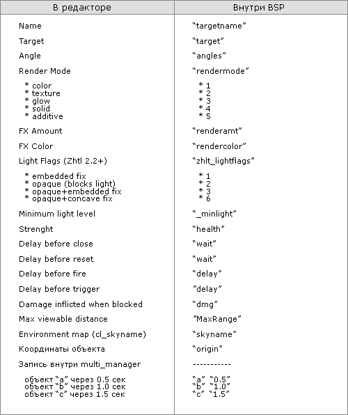 Таблица основных свойств энтити-объектов, как они выглядят в редакторе и внутри BSP-карты